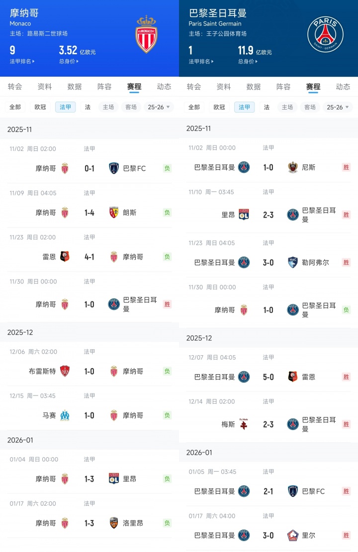 世界杯高清赛事平台-镜像战绩！巴黎近8轮7胜1负输摩纳哥，摩纳哥1胜7负赢巴黎